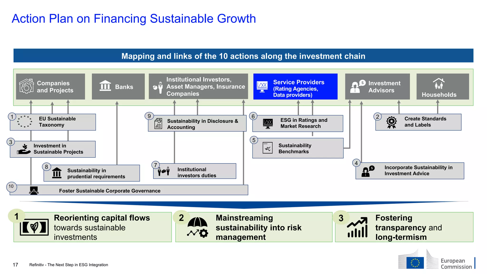 17 Refinitiv - The Next Step in ESG Integration
Action Plan on Financing Sustainable Growth
Mapping and links of the 10 actions along the investment chain
Reorienting capital flows
towards sustainable
investments
Mainstreaming
sustainability into risk
management
Fostering
transparency and
long-termism
31 2
Sustainability
Benchmarks
Foster Sustainable Corporate Governance
Investment
Advisors
Households
Companies
and Projects
Banks
Institutional Investors,
Asset Managers, Insurance
Companies
Service Providers
(Rating Agencies,
Data providers)
Create Standards
and Labels
2
5
ESG in Ratings and
Market Research
6
Sustainability in
prudential requirements
8
10
Investment in
Sustainable Projects
3
EU Sustainable
Taxonomy
1
Institutional
investors duties
7
Sustainability in Disclosure &
Accounting
9
Incorporate Sustainability in
Investment Advice
4
 
