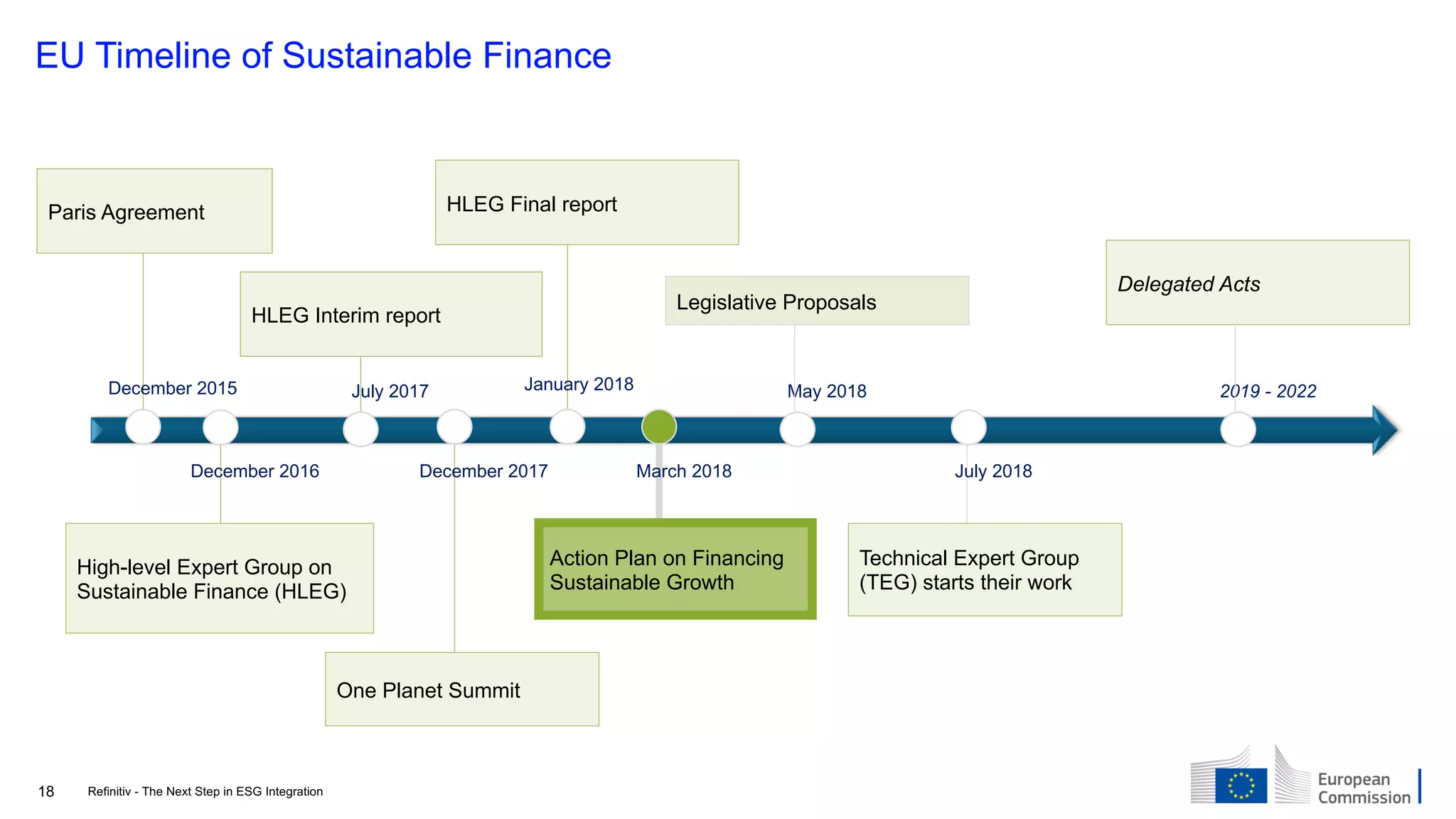 18 Refinitiv - The Next Step in ESG Integration
EU Timeline of Sustainable Finance
December 2015
Paris Agreement
High-level Expert Group on
Sustainable Finance (HLEG)
December 2016
July 2017
HLEG Interim report
One Planet Summit
December 2017
January 2018
HLEG Final report
Action Plan on Financing
Sustainable Growth
March 2018
Technical Expert Group
(TEG) starts their work
July 2018
May 2018
Legislative Proposals
2019 - 2022
Delegated Acts
 