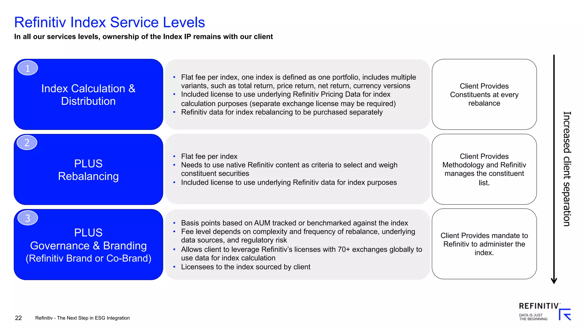 22
PLUS
Governance & Branding
(Refinitiv Brand or Co-Brand)
PLUS
Rebalancing
Index Calculation &
Distribution
Refinitiv Index Service Levels
In all our services levels, ownership of the Index IP remains with our client
Client Provides
Constituents at every
rebalance
Client Provides
Methodology and Refinitiv
manages the constituent
list.
Client Provides mandate to
Refinitiv to administer the
index.
Increasedclientseparation
1
2
3
• Flat fee per index, one index is defined as one portfolio, includes multiple
variants, such as total return, price return, net return, currency versions
• Included license to use underlying Refinitiv Pricing Data for index
calculation purposes (separate exchange license may be required)
• Refinitiv data for index rebalancing to be purchased separately
• Basis points based on AUM tracked or benchmarked against the index
• Fee level depends on complexity and frequency of rebalance, underlying
data sources, and regulatory risk
• Allows client to leverage Refinitiv’s licenses with 70+ exchanges globally to
use data for index calculation
• Licensees to the index sourced by client
• Flat fee per index
• Needs to use native Refinitiv content as criteria to select and weigh
constituent securities
• Included license to use underlying Refinitiv data for index purposes
Refinitiv - The Next Step in ESG Integration
 