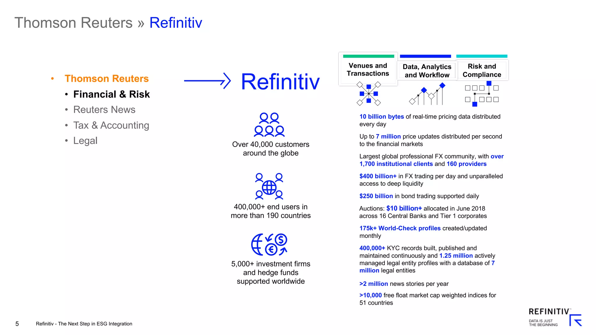 5
Thomson Reuters » Refinitiv
• Thomson Reuters
• Financial & Risk
• Reuters News
• Tax & Accounting
• Legal
Refinitiv
Over 40,000 customers
around the globe
400,000+ end users in
more than 190 countries
5,000+ investment firms
and hedge funds
supported worldwide
10 billion bytes of real-time pricing data distributed
every day
Up to 7 million price updates distributed per second
to the financial markets
Largest global professional FX community, with over
1,700 institutional clients and 160 providers
$400 billion+ in FX trading per day and unparalleled
access to deep liquidity
$250 billion in bond trading supported daily
175k+ World-Check profiles created/updated
monthly
Auctions: $10 billion+ allocated in June 2018
across 16 Central Banks and Tier 1 corporates
400,000+ KYC records built, published and
maintained continuously and 1.25 million actively
managed legal entity profiles with a database of 7
million legal entities
>2 million news stories per year
Venues and
Transactions
Risk and
Compliance
Data, Analytics
and Workflow
>10,000 free float market cap weighted indices for
51 countries
Refinitiv - The Next Step in ESG Integration
 