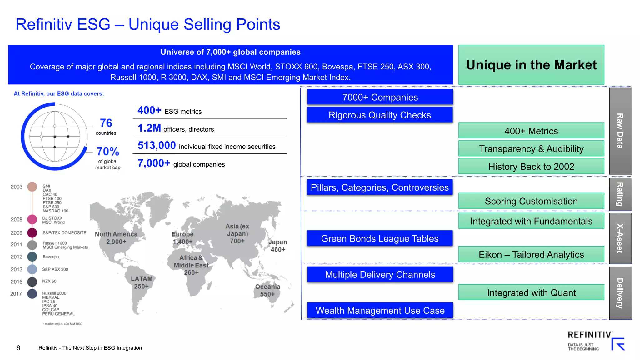 6
Refinitiv ESG – Unique Selling Points
Universe of 7,000+ global companies
Coverage of major global and regional indices including MSCI World, STOXX 600, Bovespa, FTSE 250, ASX 300,
Russell 1000, R 3000, DAX, SMI and MSCI Emerging Market Index.
7000+ Companies
400+ Metrics
Transparency & Audibility
Scoring Customisation
Pillars, Categories, Controversies
Green Bonds League Tables
History Back to 2002
Integrated with Fundamentals
Eikon – Tailored Analytics
Multiple Delivery Channels
Rigorous Quality Checks
Wealth Management Use Case
Integrated with Quant
Unique in the Market
RawDataRatingX-AssetDelivery
400+ ESG metrics
1.2M officers, directors
513,000 individual fixed income securities
7,000+ global companies
Refinitiv - The Next Step in ESG Integration
 