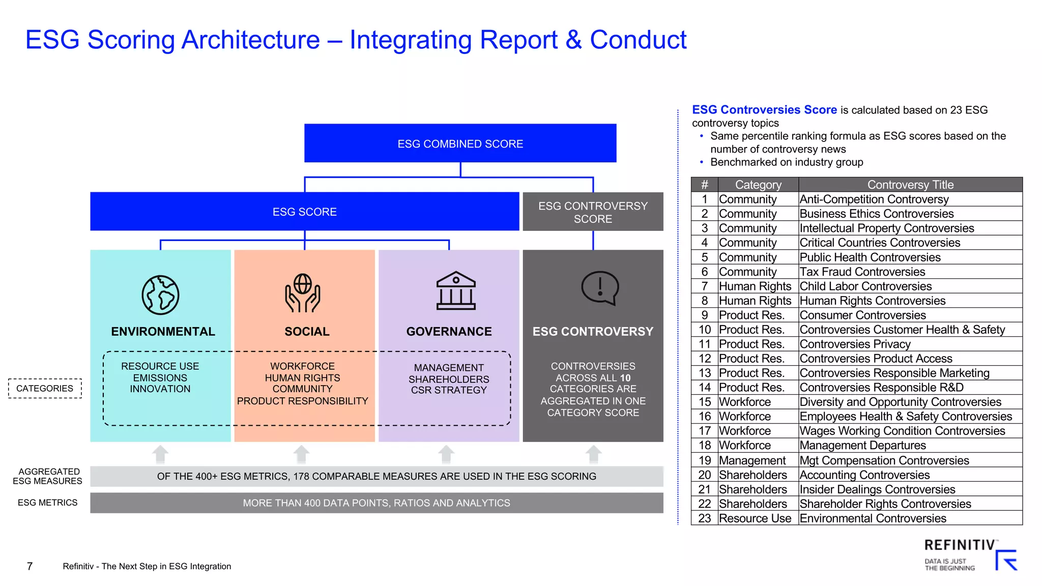 7
ESG Scoring Architecture – Integrating Report & Conduct
OF THE 400+ ESG METRICS, 178 COMPARABLE MEASURES ARE USED IN THE ESG SCORING
MORE THAN 400 DATA POINTS, RATIOS AND ANALYTICS
AGGREGATED
ESG MEASURES
ESG METRICS
ENVIRONMENTAL
RESOURCE USE
EMISSIONS
INNOVATION
SOCIAL
WORKFORCE
HUMAN RIGHTS
COMMUNITY
PRODUCT RESPONSIBILITY
GOVERNANCE
MANAGEMENT
SHAREHOLDERS
CSR STRATEGY
ESG CONTROVERSY
CONTROVERSIES
ACROSS ALL 10
CATEGORIES ARE
AGGREGATED IN ONE
CATEGORY SCORE
ESG SCORE
ESG COMBINED SCORE
ESG CONTROVERSY
SCORE
CATEGORIES
ESG Controversies Score is calculated based on 23 ESG
controversy topics
• Same percentile ranking formula as ESG scores based on the
number of controversy news
• Benchmarked on industry group
# Category Controversy Title
1 Community Anti-Competition Controversy
2 Community Business Ethics Controversies
3 Community Intellectual Property Controversies
4 Community Critical Countries Controversies
5 Community Public Health Controversies
6 Community Tax Fraud Controversies
7 Human Rights Child Labor Controversies
8 Human Rights Human Rights Controversies
9 Product Res. Consumer Controversies
10 Product Res. Controversies Customer Health & Safety
11 Product Res. Controversies Privacy
12 Product Res. Controversies Product Access
13 Product Res. Controversies Responsible Marketing
14 Product Res. Controversies Responsible R&D
15 Workforce Diversity and Opportunity Controversies
16 Workforce Employees Health & Safety Controversies
17 Workforce Wages Working Condition Controversies
18 Workforce Management Departures
19 Management Mgt Compensation Controversies
20 Shareholders Accounting Controversies
21 Shareholders Insider Dealings Controversies
22 Shareholders Shareholder Rights Controversies
23 Resource Use Environmental Controversies
Refinitiv - The Next Step in ESG Integration
 