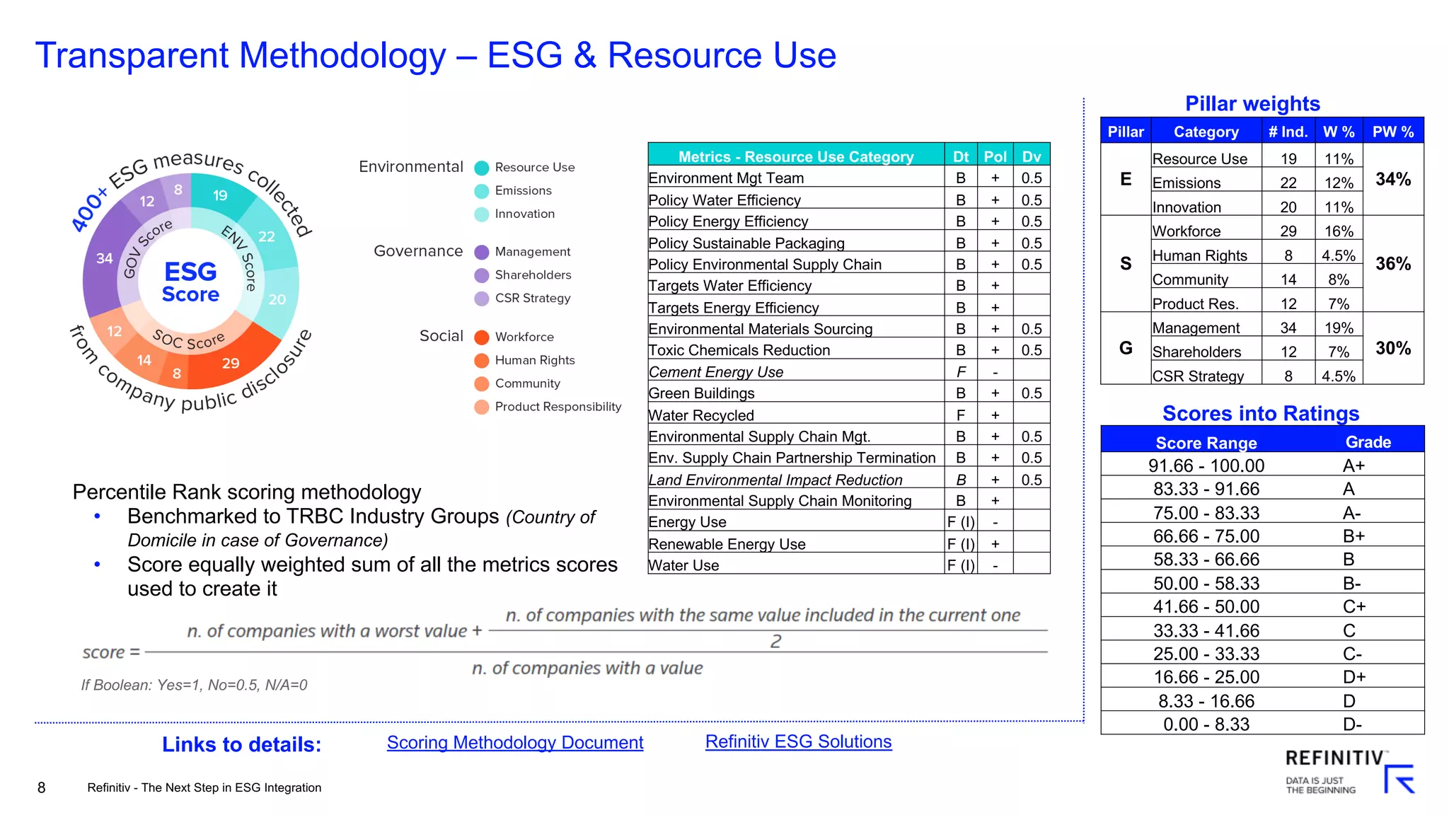 8
Transparent Methodology – ESG & Resource Use
Percentile Rank scoring methodology
• Benchmarked to TRBC Industry Groups (Country of
Domicile in case of Governance)
• Score equally weighted sum of all the metrics scores
used to create it
If Boolean: Yes=1, No=0.5, N/A=0
Metrics - Resource Use Category Dt Pol Dv
Environment Mgt Team B + 0.5
Policy Water Efficiency B + 0.5
Policy Energy Efficiency B + 0.5
Policy Sustainable Packaging B + 0.5
Policy Environmental Supply Chain B + 0.5
Targets Water Efficiency B +
Targets Energy Efficiency B +
Environmental Materials Sourcing B + 0.5
Toxic Chemicals Reduction B + 0.5
Cement Energy Use F -
Green Buildings B + 0.5
Water Recycled F +
Environmental Supply Chain Mgt. B + 0.5
Env. Supply Chain Partnership Termination B + 0.5
Land Environmental Impact Reduction B + 0.5
Environmental Supply Chain Monitoring B +
Energy Use F (I) -
Renewable Energy Use F (I) +
Water Use F (I) -
Pillar Category # Ind. W % PW %
E
Resource Use 19 11%
34%Emissions 22 12%
Innovation 20 11%
S
Workforce 29 16%
36%Human Rights 8 4.5%
Community 14 8%
Product Res. 12 7%
G
Management 34 19%
30%Shareholders 12 7%
CSR Strategy 8 4.5%
Pillar weights
Links to details: Scoring Methodology Document Refinitiv ESG Solutions
Refinitiv - The Next Step in ESG Integration
Scores into Ratings
Score Range Grade
91.66 - 100.00 A+
83.33 - 91.66 A
75.00 - 83.33 A-
66.66 - 75.00 B+
58.33 - 66.66 B
50.00 - 58.33 B-
41.66 - 50.00 C+
33.33 - 41.66 C
25.00 - 33.33 C-
16.66 - 25.00 D+
8.33 - 16.66 D
0.00 - 8.33 D-
 