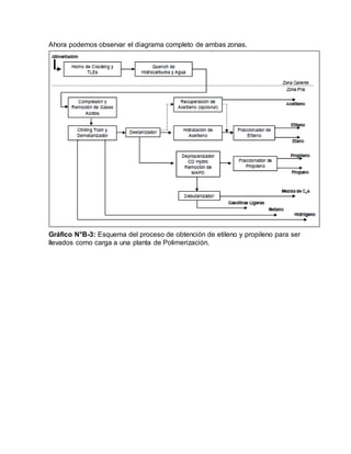 Ahora podemos observar el diagrama completo de ambas zonas.
Gráfico N°B-3: Esquema del proceso de obtención de etileno y propileno para ser
llevados como carga a una planta de Polimerización.
 
