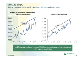 MERCADO DE QAV
Forte crescimento no setor de transporte aéreo nos últimos anos

   Número de passageiros transportados -
          transporte aéreo (mil)                                              Assentos / Km disponível

10.000                                                       13.000

 9.000                                                       12.000
                           +12%a.a.
 8.000                                                       11.000
                                                                                        +12%a.a.
                                                             10.000
 7.000
                                                                 9.000
 6.000
                                                                 8.000
 5.000
                                                                 7.000

 4.000                                                           6.000
      jan 07      jan 08    jan 09    jan 10   jan 11   jan 12       jan 07    jan 08    jan 09    jan 10   jan 11   jan 12



               Em 2010, pela primeira vez em nossa história, o número de viagens interestaduais de
                                           avião superou as de ônibus


Fonte: ANAC                                                                                                             10
 