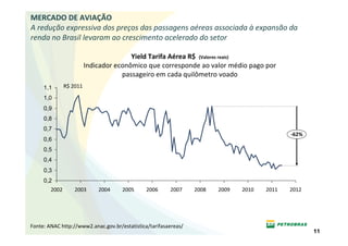 MERCADO DE AVIAÇÃO
A redução expressiva dos preços das passagens aéreas associada à expansão da
renda no Brasil levaram ao crescimento acelerado do setor

                                        Yield Tarifa Aérea R$ (Valores reais)
                         Indicador econômico que corresponde ao valor médio pago por
                                     passageiro em cada quilômetro voado
     1,1       R$ 2011

     1,0
     0,9
     0,8
     0,7
                                                                                             -62%
     0,6
     0,5
     0,4
     0,3
     0,2
        2002       2003      2004    2005      2006     2007     2008   2009   2010   2011   2012




Fonte: ANAC http://www2.anac.gov.br/estatistica/tarifasaereas/
                                                                                                    11
 