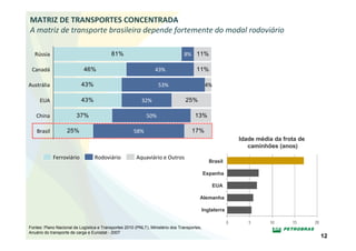 MATRIZ DE TRANSPORTES CONCENTRADA
A matriz de transporte brasileira depende fortemente do modal rodoviário

   Rússia                                 81%                                   8% 11%

 Canadá                     46%                                  43%                   11%

Austrália                  43%                                     53%                       4%

     EUA                   43%                            32%                    25%

   China                37%                                  50%                      13%

    Brasil         25%                                58%                           17%
                                                                                                        Idade média da frota de
                                                                                                              mé
                                                                                                           caminhões (anos)
             Ferroviário          Rodoviário           Aquaviário e Outros
                                                                                               Brasil

                                                                                             Espanha

                                                                                                  EUA

                                                                                         Alemanha

                                                                                         Inglaterra


Fontes: Plano Nacional de Logística e Transportes 2010 (PNLT), Ministério dos Transportes,
Anuário do transporte de carga e Eurostat - 2007
                                                                                                                                  12
 