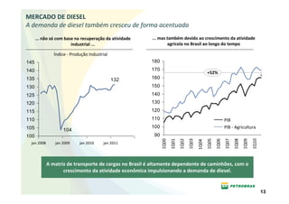 MERCADO DE DIESEL
A demanda de diesel também cresceu de forma acentuada
      ... não só com base na recuperação da atividade   ... mas também devido ao crescimento da atividade
                        industrial ...                          agrícola no Brasil ao longo do tempo

               Índice - Produção Industrial
145                                                     180
140                                                     170
                                                                                                 +52%
135                                           132       160
130                                                     150
125                                                     140
120                                                     130
115                                                     120
110                                                     110                                                    PIB
105                                                     100                                                    PIB - Agricultura
                   104
100                                                      90




                                                              1Q00


                                                                            1Q02
                                                                                   1Q03


                                                                                                 1Q05


                                                                                                               1Q07
                                                                                                                      1Q08
                                                                                                                             1Q09
                                                                                                                                    1Q10
                                                                     1Q01




                                                                                                        1Q06
                                                                                          1Q04
 jan 2008      jan 2009     jan 2010    jan 2011




            A matriz de transporte de cargas no Brasil é altamente dependente de caminhões, com o
                   crescimento da atividade econômica impulsionando a demanda de diesel.


                                                                                                                                           13
 