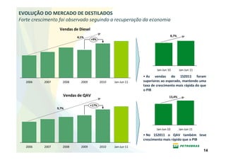 EVOLUÇÃO DO MERCADO DE DESTILADOS
Forte crescimento foi observado seguindo a recuperação da economia
                   Vendas de Diesel
                            4,1%                                                 8,7%
                                      +9%




                                                                        Jan-Jun 10       Jan-Jun 11

                                                                • As vendas do 1S2011 foram
   2006    2007      2008     2009          2010   Jan-Jun 11   superiores ao esperado, mantendo uma
                                                                taxa de crescimento mais rápida do que
                                                                o PIB
                     Vendas de QAV                                               13,4%

                                     +17%
                  9,7%




                                                                        Jan-Jun 10       Jan-Jun 11
                                                                • No 1S2011 o QAV também teve
                                                                crescimento mais rápido que o PIB
   2006    2007      2008     2009          2010   Jan-Jun 11
                                                                                                      14
 