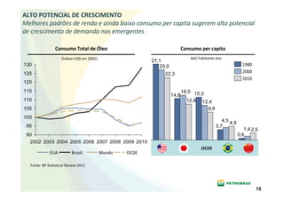 ALTO POTENCIAL DE CRESCIMENTO
Melhores padrões de renda e ainda baixo consumo per capita sugerem alto potencial
de crescimento de demanda nos emergentes

                Consumo Total de Óleo                                      Consumo per capita
                    (Índice=100 em 2002)                                       bbl/ habitante ano
                                                          27,1
130                                                          25,0                                             1980
125                                                                                                           2000
                                                               22,3
                                                                                                              2010
120
115                                                                        16,0 15,3
                                                                    14,8
110                                                                          12,8 12,4
105                                                                                      9,9
100
                                                                                                  4,5 4,9
 95                                                                                            3,7
                                                                                                               1,4 2,5
 90                                                                                                         0,6
  2002 2003 2004 2005 2006 2007 2008 2009 2010
                                                                                     OCDE
             EUA          Brasil           Mundo   OCDE

  Fonte: BP Statistical Review 2011




                                                                                                                     15
 