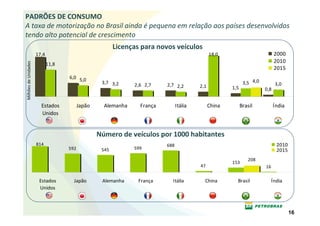 PADRÕES DE CONSUMO
A taxa de motorização no Brasil ainda é pequena em relação aos países desenvolvidos
tendo alto potencial de crescimento
                                                         Licenças para novos veículos
                      17,4                                                                     18,0                           2000
                                                                                                                              2010
Milhões de Unidades




                             11,8
                                                                                                                              2015
                                    6,0 5,0
                                                   3,7 3,2     2,6 2,7    2,7 2,2                             3,5 4,0         3,0
                                                                                         2,1           1,5              0,8


                        Estados           Japão     Alemanha     França         Itália         China         Brasil           Índia
                        Unidos


                                                  Número de veículos por 1000 habitantes
                      814                                                 688                                                  2010
                                    592            545         599                                                             2015
                                                                                                                208
                                                                                                       153
                                                                                         47                             16

                       Estados        Japão        Alemanha      França     Itália         China         Brasil              Índia
                       Unidos



                                                                                                                                      16
 