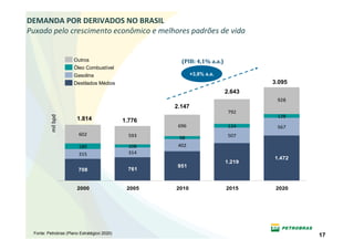 DEMANDA POR DERIVADOS NO BRASIL
Puxado pelo crescimento econômico e melhores padrões de vida


                      Outros                           (PIB: 4,1% a.a.)
                      Óleo Combustível
                      Gasolina                               +3,8% a.a.
                      Destilados Médios                                           3.095
                                                                          2.643
                                                                                   928
                                                     2.147
                                                                           792
          mil bpd




                                                                                   128
                       1.814                 1.776
                                                      696                  124     567
                        602                    593                         507
                                                      98
                        189                    108    402
                        315                    314
                                                                                  1.472
                                                                          1.219
                                                      951
                        708                   761


                       2000                   2005   2010                 2015     2020




 Fonte: Petrobras (Plano Estratégico 2020)
                                                                                          17
 