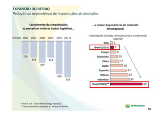 EXPANSÃO DO REFINO
Redução da dependência de importações de derivados

             Crescimento das importações                  ...e maior dependência do mercado
        acarretariam maiores custos logísticos...                     internacional

                                                        Importações Líquidas como percentual da demanda
mil bpd 2006    2007    2008     2009    2010 2011E                         total (%)*
                                                                    EUA      3
                                                            Brasil (2010)   5
                                                                  França        8
        118                                                   Alemanha              10
                 148             152                               China            11
                         197                                       Japão                 16
                                                                Espanha                       21
                                                                 México                       22
                                          299
                                                  328         Indonésia                        24
                                                          Brasil (2020)**                           40




      * Fonte: IEA – 2010 World Energy Statistics
      ** Sem considerar ampliação do Parque de Refino
                                                                                                          18
 