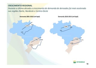 CRESCIMENTO REGIONAL
Durante a última década o crescimento de demanda de derivados foi mais acelerado
nas regiões Norte, Nordeste e Centro-Oeste

           Demanda 2001-2010 (mil bpd)             Demanda 2010-2015 (mil bpd)




                            763
                   3,1%
                                                           4,9%    968

                                                     763
             579




                                  1,4%   1.384                             3,9%
                                                                                  1.675

                                                                   1.384
                          1.224




                                                                                          19
 