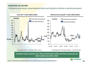 MARGENS DE REFINO
  Utilizamos premissas conservadoras frente ao histórico e frente a outros previsores

                  Crack 321* e 2011-2020 (média)                                Diferencial leve-pesado* e 2011-2020 (média)

             (US$/bbl)
                                             Intervalo consultorias                (US$/bbl)             Intervalo consultorias
       50                                                 50               80
                                             Intervalo Petrobras                                         Intervalo Petrobras
       45                                                 45 50            70
       40                                                        45
                                                                           60
       35
       30                                                                  50
       25                                                                  40
       20                                                                  30                                       Média
                                                                      27
       15
                                                       Média               20
10,6   10
        5                                                                  10
         0                                                                  0
                                                                             jan 06    jan 07   jan 08    jan 09   jan 10   jan 11   jan 12

                  * (Unleaded USG*2 + N2 Diesel USG)/3 - Brent                    * (Unleaded USG + N2 Diesel USG)/2 – Fuel Oil 3% USG

                Previsões indicam Spread crack 321 de US$ 8,5/bbl e diferencial óleo leve/pesado de
                                          US$ 21,8/bbl entre 2011e 2020.

 Fonte: Previsão dos consultores inclui Cera (3 cenários), Pira (3 cenários) e Woodmackenzie                                              23
 