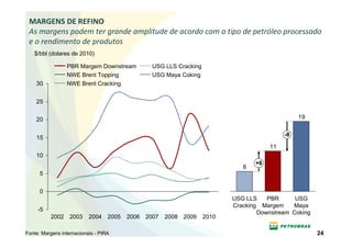 MARGENS DE REFINO
 As margens podem ter grande amplitude de acordo com o tipo de petróleo processado
 e o rendimento de produtos
   $/bbl (dolares de 2010)

                 PBR Margem Downstream        USG LLS Cracking
                 NWE Brent Topping            USG Maya Coking
    30           NWE Brent Cracking


    25


    20                                                                                        19

                                                                                         -8
    15
                                                                                    11
    10
                                                                               +6
                                                                           6
      5


      0
                                                                        USG LLS    PBR      USG
                                                                        Cracking Margem    Maya
     -5                                                                         Downstream Coking
          2002 2003        2004 2005   2006 2007   2008 2009     2010

Fonte: Margens internacionais - PIRA                                                                24
 
