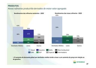 PRODUTOS
Novas refinarias produzirão derivados de maior valor agregado
       Rendimentos das refinarias existentes - 2020                Rendimentos das novas refinarias - 2020
                                                                    65%




          43%
                                                                   50%
                          36%


          38%             21%              21%                                     19%
                                                                                   4%             15%
                                           10%                                                    4%
                          9%
                                           7%                      15%             15%            11%
           5%             6%               4%
   Destilados Médios     Leves            Outros            Destilados Médios      Leves           Outros

                                 Diesel      Gasolina   Nafta          Óleo Combustível
                                 QAV         GLP        Especial       Intermediário


     • O aumento da demanda global por destilados médios tende a levar a um aumento do preço em relação ao
     da gasolina.

                                                                                                             27
 