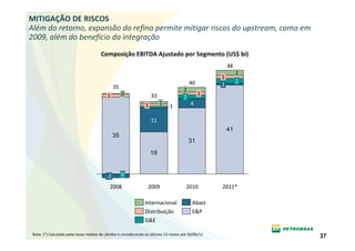 MITIGAÇÃO DE RISCOS
Além do retorno, expansão do refino permite mitigar riscos do upstream, como em
2009, além do benefício da integração
                                       Composição EBITDA Ajustado por Segmento (US$ bi)
                                                                                                        48
                                                                                                             2
                                                                                                    1
                                                                                          40                 2
                                               35                                                   1
                                                                                      2
                                           1        0               33                         1
                                                                                      2
                                                                1        1                4
                                                                              1

                                                                    11
                                                                                                        41
                                               35
                                                                                          31
                                                                    19


                                          -2        0

                                            2008                 2009                  2010         2011*

                                                                Internacional              Abast
                                                                Distribuição               E&P
                                                                G&E

 Nota: (*) Calculado pelas taxas médias de câmbio e considerando os últimos 12 meses até 30/06/11
                                                                                                                 37
 