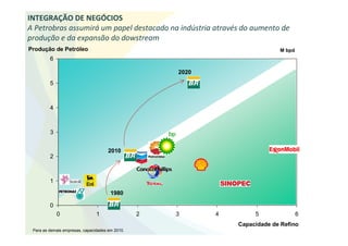 INTEGRAÇÃO DE NEGÓCIOS
A Petrobras assumirá um papel destacado na indústria através do aumento de
produção e da expansão do dowstream
Produção de Petróleo                                                         M bpd
         6

                                                     2020
         5



         4



         3


                                      2010
         2



         1

                                       1980

         0
             0                  1                2   3      4        5               6
                                                                Capacidade de Refino
 Para as demais empresas, capacidades em 2010.                                           38
 