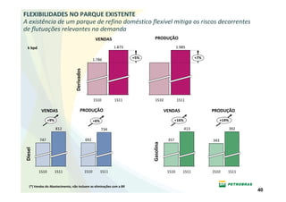 FLEXIBILIDADES NO PARQUE EXISTENTE
A existência de um parque de refino doméstico flexível mitiga os riscos decorrentes
de flutuações relevantes na demanda
                                                       VENDAS                     PRODUÇÃO

  k bpd                                                            1.873                            1.985


                                                      1.786                +5%                                  +7%




                                   Derivados


                                                      1S10         1S11            1S10             1S11

            VENDAS                       PRODUÇÃO                                           VENDAS                    PRODUÇÃO
                 +9%                                  +6%                                          +16%                     +14%

                       812                                  734                                           413                      392

           747                                 692                                           357                      343


                                                                                 Gasolina
 Diesel




          1S10         1S11                    1S10         1S11                             1S10      1S11           1S10     1S11


    (*) Vendas do Abastecimento, não incluem as eliminações com a BR
                                                                                                                                         40
 