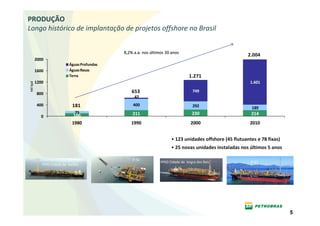 PRODUÇÃO
Longo histórico de implantação de projetos offshore no Brasil


                                              8,2% a.a. nos últimos 30 anos
                                                                                                          2.004
          2000
                            Águas Profundas
          1600              Águas Rasas
                            Terra                                                 1.271
          1200                                                                                             1.601
Mil bpd




          800                                     653                               749
                                                   42
          400                 181                 400                               292                     189
                                75                211                              230                     214
            0                  106
                              1980               1990                             2000                     2010


                                                                       • 123 unidades offshore (45 flutuantes e 78 fixas)
                                                                       • 25 novas unidades instaladas nos últimos 5 anos

                                                  P-56
                                                                 FPSO Cidade de Angra dos Reis             P-57
             FPSO Cidade de Santos




                                                                                                                            5
 