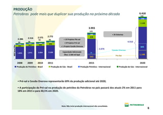 PRODUÇÃO
Petrobras pode mais que duplicar sua produção na próxima década                                                                                        6.418
                                                                                                                                                        142
                                                                                                                                                         246

                                                                                                                                                        1.120

                                                                                               3.993
                                                                                                125
                                                                                                180                       + 35 Sistemas
                                     2.575    2.772                                             618
               2.386      2.516
                                      93       96             + 10 Projetos Pós-sal
               99         96                   141             + 8 Projetos Pré-sal
                                                                                                                                           4.910
                          132         144      435
               111        317         334
Mil boe/dia




               321                                         + 1 Projeto Cessão Onerosa                                                                   845
                                                                                                                                                        845
                                                                                                          3.070           Cessão Onerosa
                          1.971      2.004    2.100          Capacidade Adicionada              13
                                                                                                13
              1.855
                                                              Óleo: 2.300 mil bpd                                             Pré-Sal
                                                                                                                                                       1.148
                                                                                                                                                       1.148
                                                                                                543

              2008        2009       2010     2011                                             2015                                                    2020
              Produção de Petróleo - Brasil     Produção de Gás - Brasil              Produção Petróleo - Internacional          Produção de Gás - Internacional




              • Pré-sal e Cessão Onerosa representarão 69% da produção adicional até 2020;

              • A participação do Pré-sal na produção de petróleo da Petrobras no país passará dos atuais 2% em 2011 para
              18% em 2015 e para 40,5% em 2020.




                                                            Nota: Não inclui produção internacional não consolidada.
                                                                                                                                                                   6
 