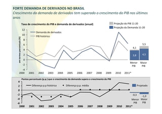 FORTE DEMANDA DE DERIVADOS NO BRASIL
Crescimento da demanda de derivados tem superado o crescimento do PIB nos últimos
anos
                               Taxa de crescimento do PIB e demanda de derivados (anual)                            Projeção do PIB 11-20
                                                                                                                    Projeção da Demanda 11-20
                               12
                                            Demanda de derivados
                               10
                                            PIB histórico
   em termos percentuais (%)




                                8
                                6                                                                                                               5,5
                                                                                                                                     4,1
                                4
                                2                                                                                                    3,8        4,5
                                0
                                                                                                                                 Menor        Maior
                               -2                                                                                                 PIB          PIB
           -4
        2000                         2001     2002     2003       2004    2005    2006     2007    2008     2009     2010    2011*

                               Pontos percentuais (p.p.) que o crescimento da demanda supera o crescimento do PIB
   4
   2                                    Diferença p.p histórica          Diferença p.p. média                                               Projetado
   0
  -2                                                                                                                                 -0,3
                                                                                                                                        -1,0
  -4                                                                                                                             Menor Maior
  -6                                                                                                                               PIB  PIB
    2000                             2001     2002     2003       2004    2005     2006    2007     2008     2009     2010   2011*           9
 
