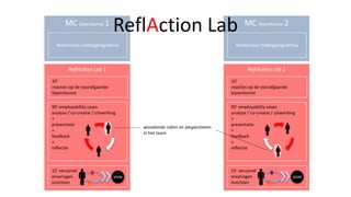 ReflAction Lab 1
visie
15’ verzamel
ervaringen
inzichten
90’ employability cases
analyse / co-creatie / uitwerking
+
presentatie
+
feedback
+
reflectie
ReflAction Lab 1
visie
15’ verzamel
ervaringen
inzichten
90’ employability cases
analyse / co-creatie / uitwerking
+
presentatie
+
feedback
+
reflectie
MC bijeenkomst 1
Masterclass middagprogramma
MC bijeenkomst 2
Masterclass middagprogramma
wisselende rollen en pespectieven
in het team
10’
reacties op de voorafgaande
bijeenkomst
10’
reacties op de voorafgaande
bijeenkomst
ReflAction Lab
 