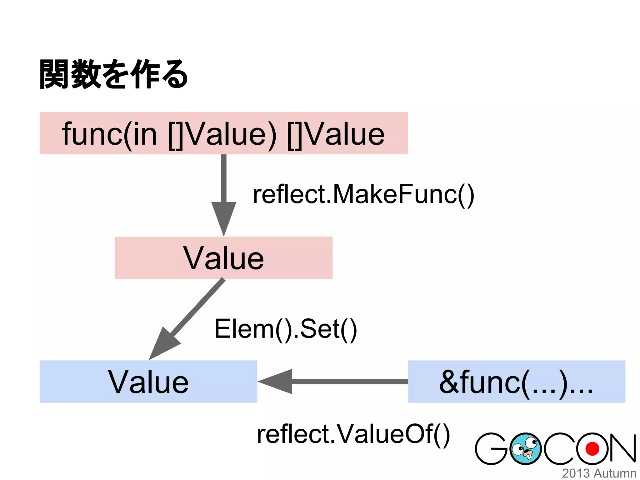 関数を作る
func(in []Value) []Value
reflect.MakeFunc()

Value
Elem().Set()

Value

&func(...)...
reflect.ValueOf()

 