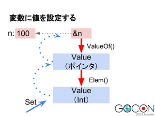 変数に値を設定する
n: 100

&n
ValueOf()

Value
（ポインタ）
Elem()

Set

Value
（Int）

 