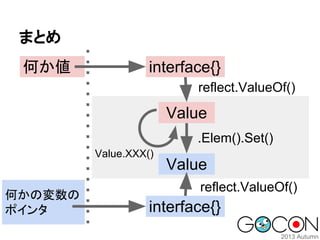 まとめ
何か値

interface{}
reflect.ValueOf()

Value
.Elem().Set()
Value.XXX()

何かの変数の
ポインタ

Value
reflect.ValueOf()

interface{}

 