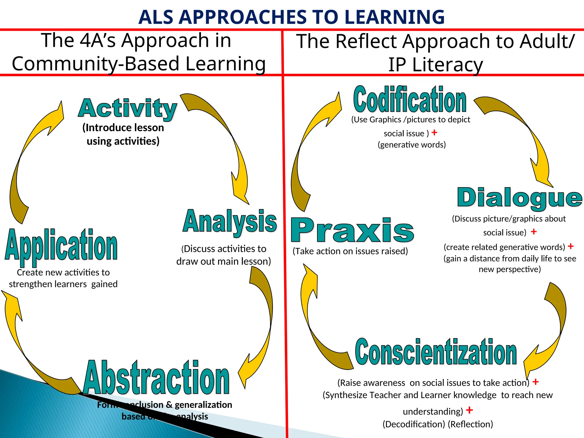(Introduce lesson
using activities)
(Discuss activities to
draw out main lesson)
Form conclusion & generalization
based on the analysis
Create new activities to
strengthen learners gained
ALS APPROACHES TO LEARNING
The Reflect Approach to Adult/
IP Literacy
The 4A’s Approach in
Community-Based Learning
(Use Graphics /pictures to depict
social issue ) +
(generative words)
(Discuss picture/graphics about
social issue) +
(create related generative words) +
(gain a distance from daily life to see
new perspective)
(Raise awareness on social issues to take action) +
(Synthesize Teacher and Learner knowledge to reach new
understanding) +
(Decodification) (Reflection)
(Take action on issues raised)
 