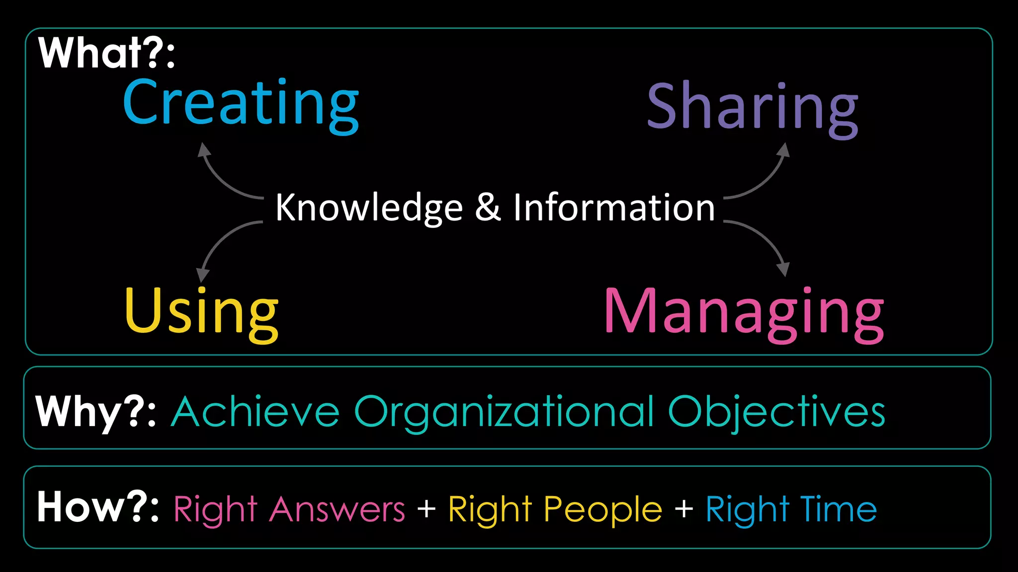 Creating Sharing
Using Managing
Knowledge & Information
What?:
Why?: Achieve Organizational Objectives
How?: Right Answers + Right People + Right Time
 