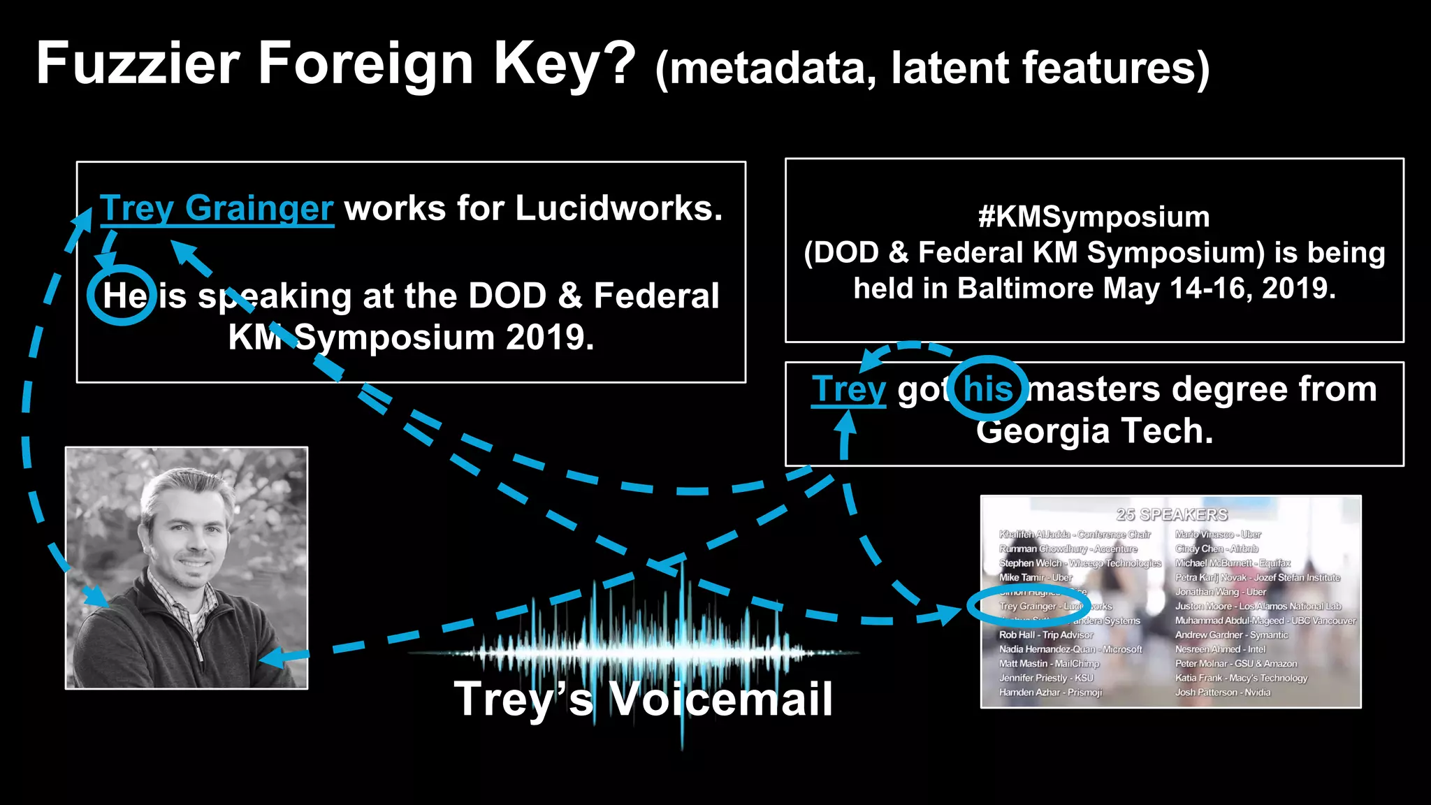 Trey Grainger works for Lucidworks.
He is speaking at the DOD & Federal
KM Symposium 2019.
#KMSymposium
(DOD & Federal KM Symposium) is being
held in Baltimore May 14-16, 2019.
Trey got his masters degree from
Georgia Tech.
Trey’s Voicemail
Fuzzier Foreign Key? (metadata, latent features)
 