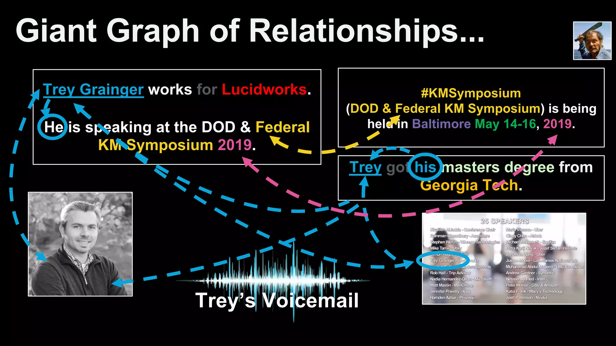 Giant Graph of Relationships...
Trey Grainger works for Lucidworks.
He is speaking at the DOD & Federal
KM Symposium 2019.
#KMSymposium
(DOD & Federal KM Symposium) is being
held in Baltimore May 14-16, 2019.
Trey got his masters degree from
Georgia Tech.
Trey’s Voicemail
 