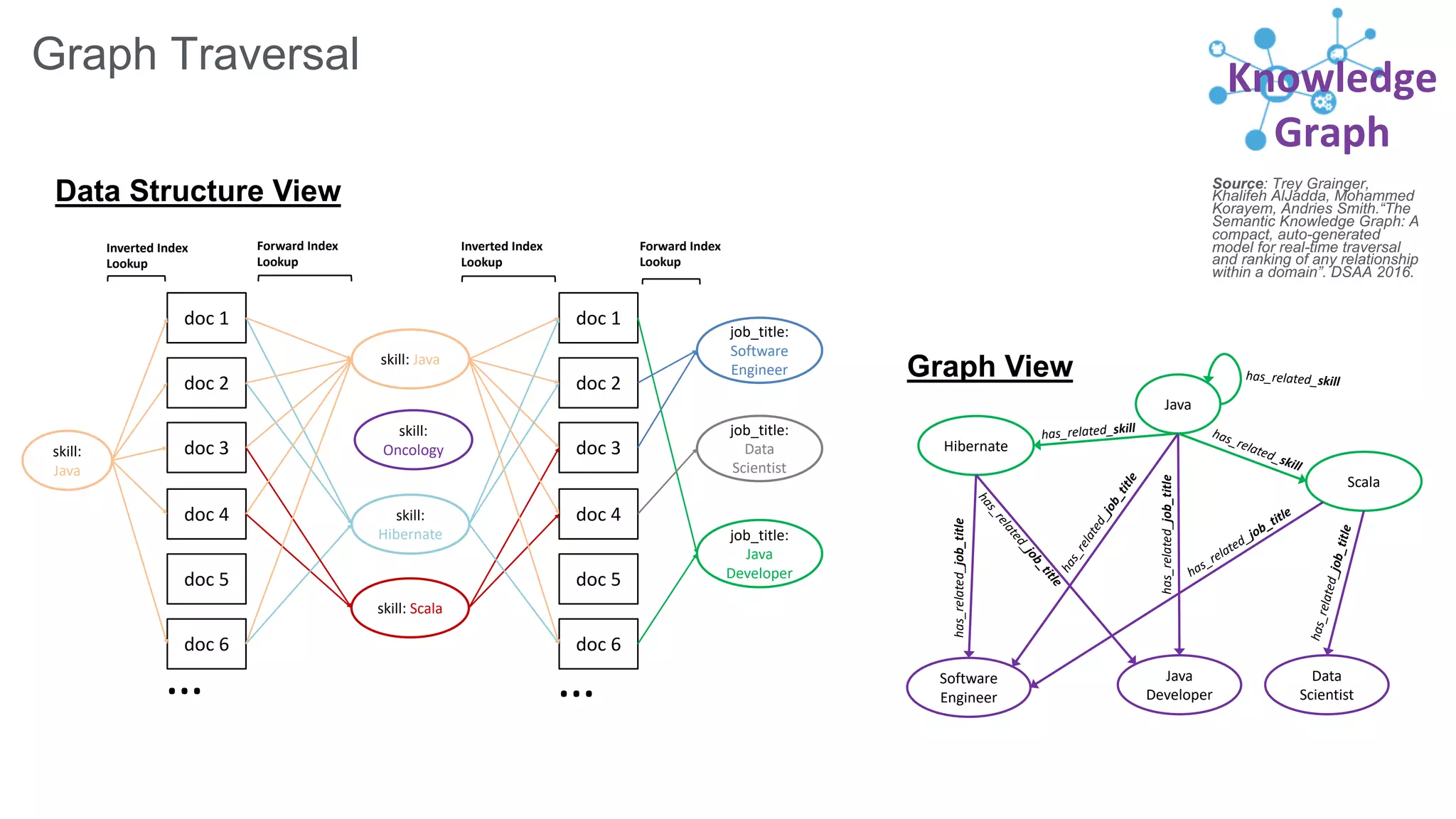 Source: Trey Grainger,
Khalifeh AlJadda, Mohammed
Korayem, Andries Smith.“The
Semantic Knowledge Graph: A
compact, auto-generated
model for real-time traversal
and ranking of any relationship
within a domain”. DSAA 2016.
Knowledge
Graph
Graph Traversal
Data Structure View
Graph View
doc 1
doc 2
doc 3
doc 4
doc 5
doc 6
skill:
Java
skill: Java
skill: Scala
skill:
Hibernate
skill:
Oncology
doc 1
doc 2
doc 3
doc 4
doc 5
doc 6
job_title:
Software
Engineer
job_title:
Data
Scientist
job_title:
Java
Developer
……
Inverted Index
Lookup
Forward Index
Lookup
Forward Index
Lookup
Inverted Index
Lookup
Java
Java
Developer
Hibernate
Scala
Software
Engineer
Data
Scientist
has_related_skill has_related_skill
has_related_skill
has_related_job_title
has_related_job_title
has_related_job_title
has_related_job_title
has_related_job_title
has_related_job_title
 
