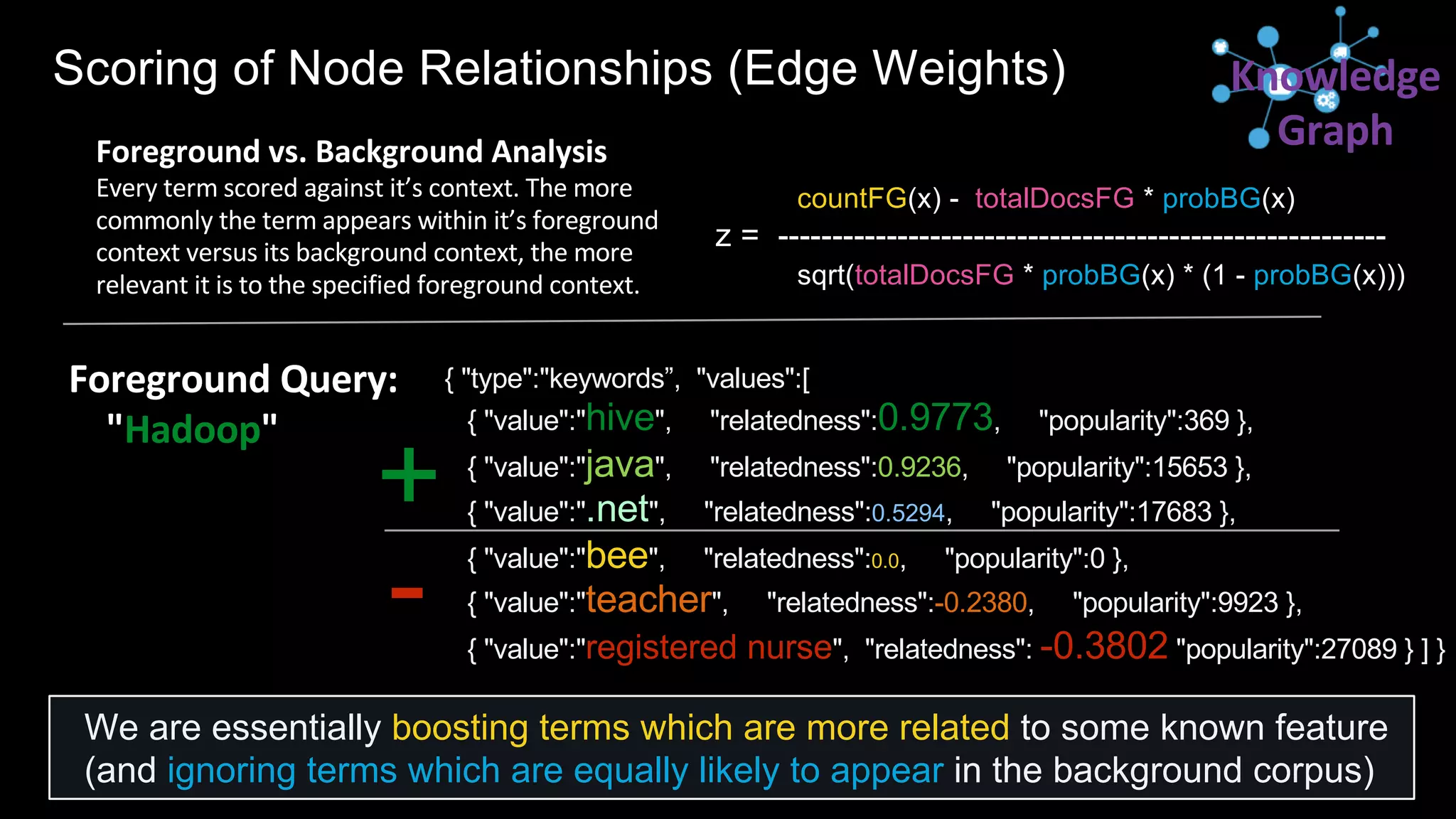 Scoring of Node Relationships (Edge Weights)
Foreground vs. Background Analysis
Every term scored against it’s context. The more
commonly the term appears within it’s foreground
context versus its background context, the more
relevant it is to the specified foreground context.
countFG(x) - totalDocsFG * probBG(x)
z = --------------------------------------------------------
sqrt(totalDocsFG * probBG(x) * (1 - probBG(x)))
{ "type":"keywords”, "values":[
{ "value":"hive", "relatedness":0.9773, "popularity":369 },
{ "value":"java", "relatedness":0.9236, "popularity":15653 },
{ "value":".net", "relatedness":0.5294, "popularity":17683 },
{ "value":"bee", "relatedness":0.0, "popularity":0 },
{ "value":"teacher", "relatedness":-0.2380, "popularity":9923 },
{ "value":"registered nurse", "relatedness": -0.3802 "popularity":27089 } ] }
We are essentially boosting terms which are more related to some known feature
(and ignoring terms which are equally likely to appear in the background corpus)
+
-
Foreground Query:
"Hadoop"
Knowledge
Graph
 