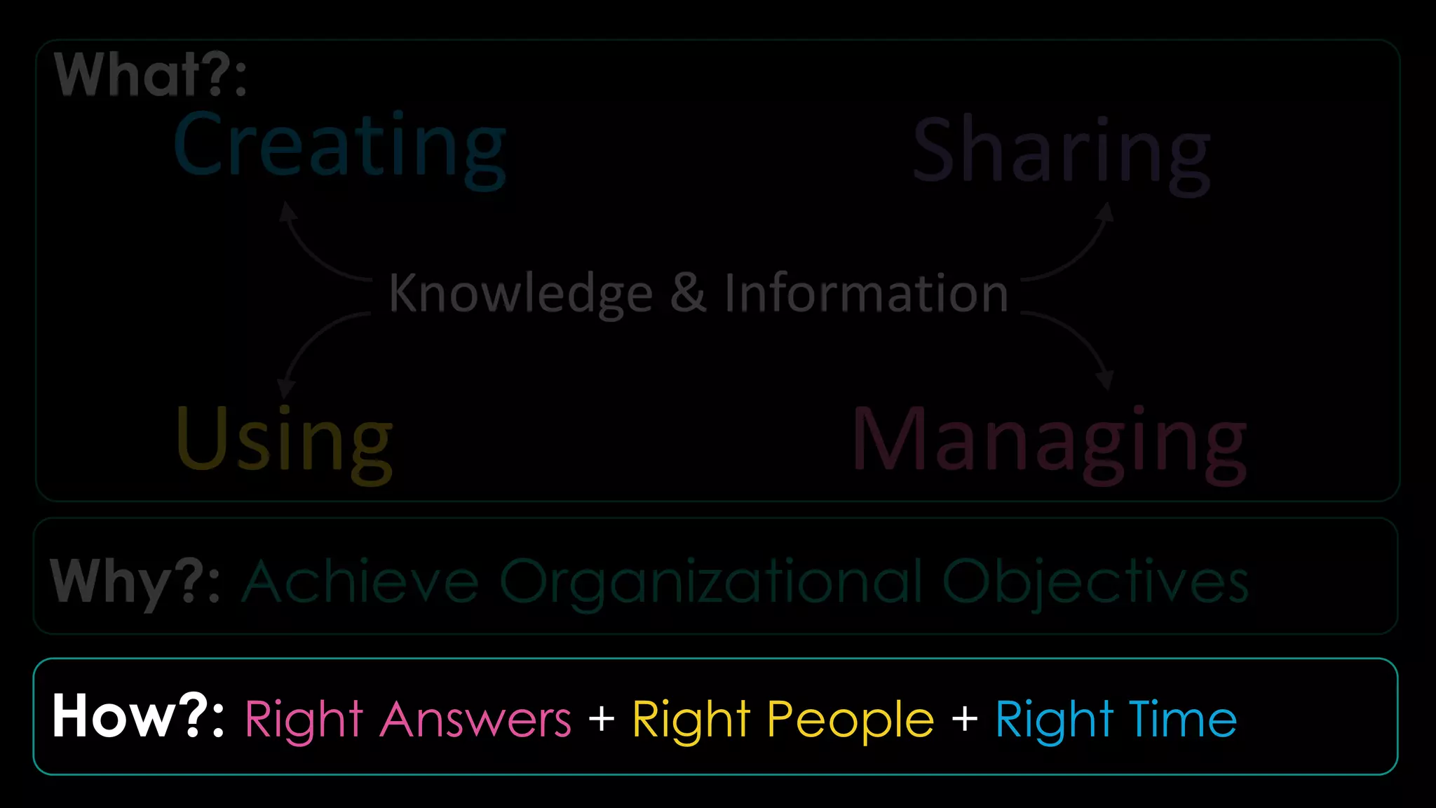 Creating Sharing
Using Managing
Knowledge & Information
What?:
Why?: Achieve Organizational Objectives
How?: Right Answers + Right People + Right Time
 