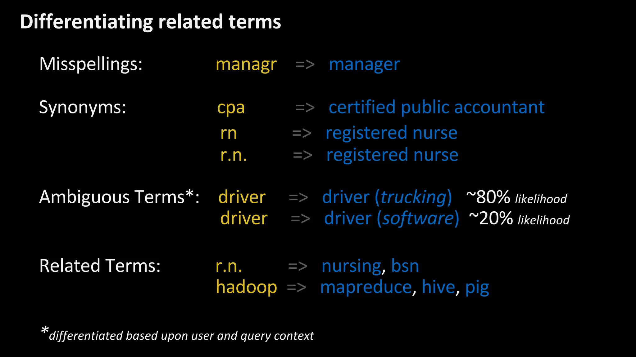 Differentiating related terms
Misspellings: managr => manager
Synonyms: cpa => certified public accountant
rn => registered nurse
r.n. => registered nurse
Ambiguous Terms*: driver => driver (trucking) ~80% likelihood
driver => driver (software) ~20% likelihood
Related Terms: r.n. => nursing, bsn
hadoop => mapreduce, hive, pig
*differentiated based upon user and query context
 