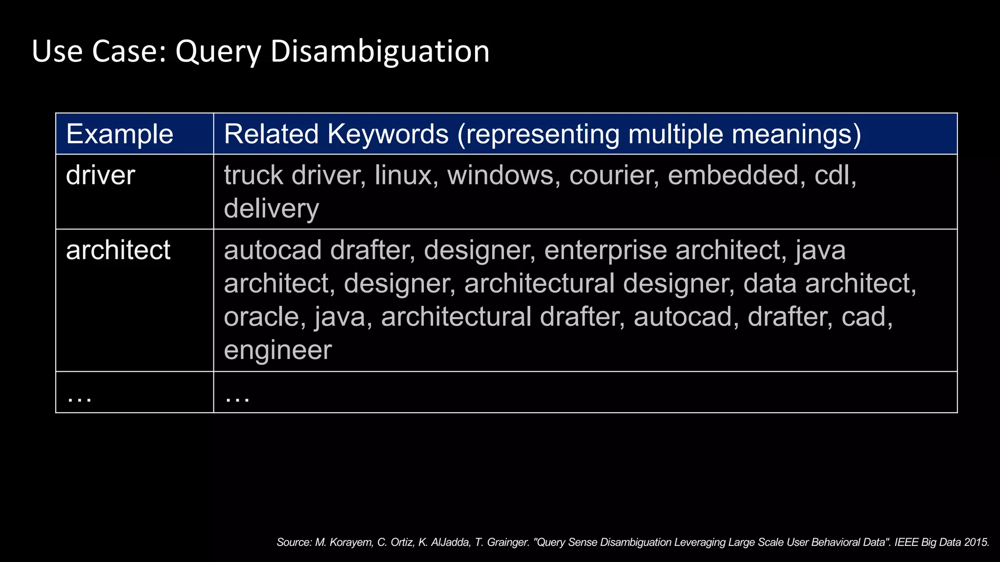 Use Case: Query Disambiguation
Example Related Keywords (representing multiple meanings)
driver truck driver, linux, windows, courier, embedded, cdl,
delivery
architect autocad drafter, designer, enterprise architect, java
architect, designer, architectural designer, data architect,
oracle, java, architectural drafter, autocad, drafter, cad,
engineer
… …
Source: M. Korayem, C. Ortiz, K. AlJadda, T. Grainger. "Query Sense Disambiguation Leveraging Large Scale User Behavioral Data". IEEE Big Data 2015.
 