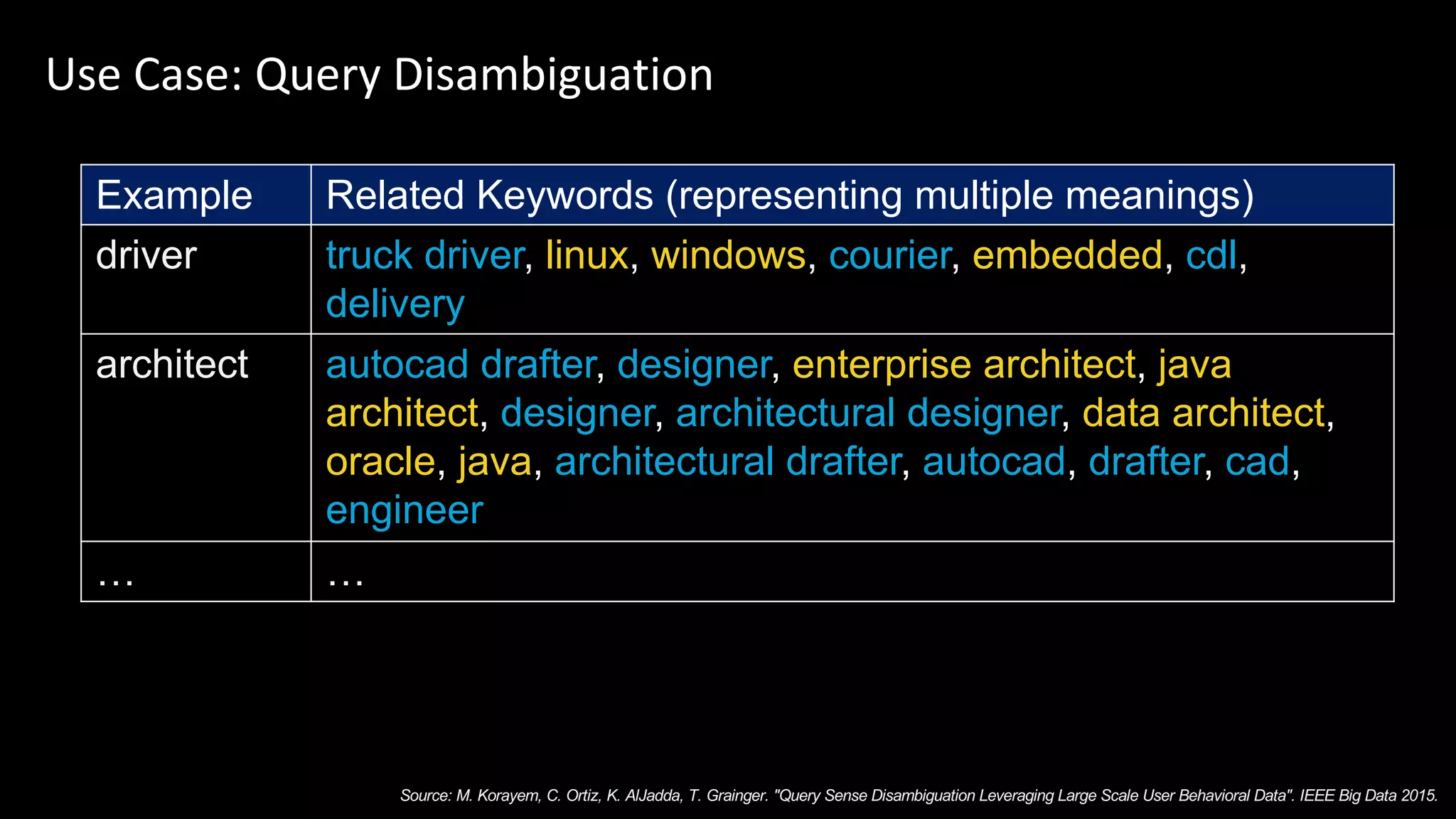 Use Case: Query Disambiguation
Example Related Keywords (representing multiple meanings)
driver truck driver, linux, windows, courier, embedded, cdl,
delivery
architect autocad drafter, designer, enterprise architect, java
architect, designer, architectural designer, data architect,
oracle, java, architectural drafter, autocad, drafter, cad,
engineer
… …
Source: M. Korayem, C. Ortiz, K. AlJadda, T. Grainger. "Query Sense Disambiguation Leveraging Large Scale User Behavioral Data". IEEE Big Data 2015.
 