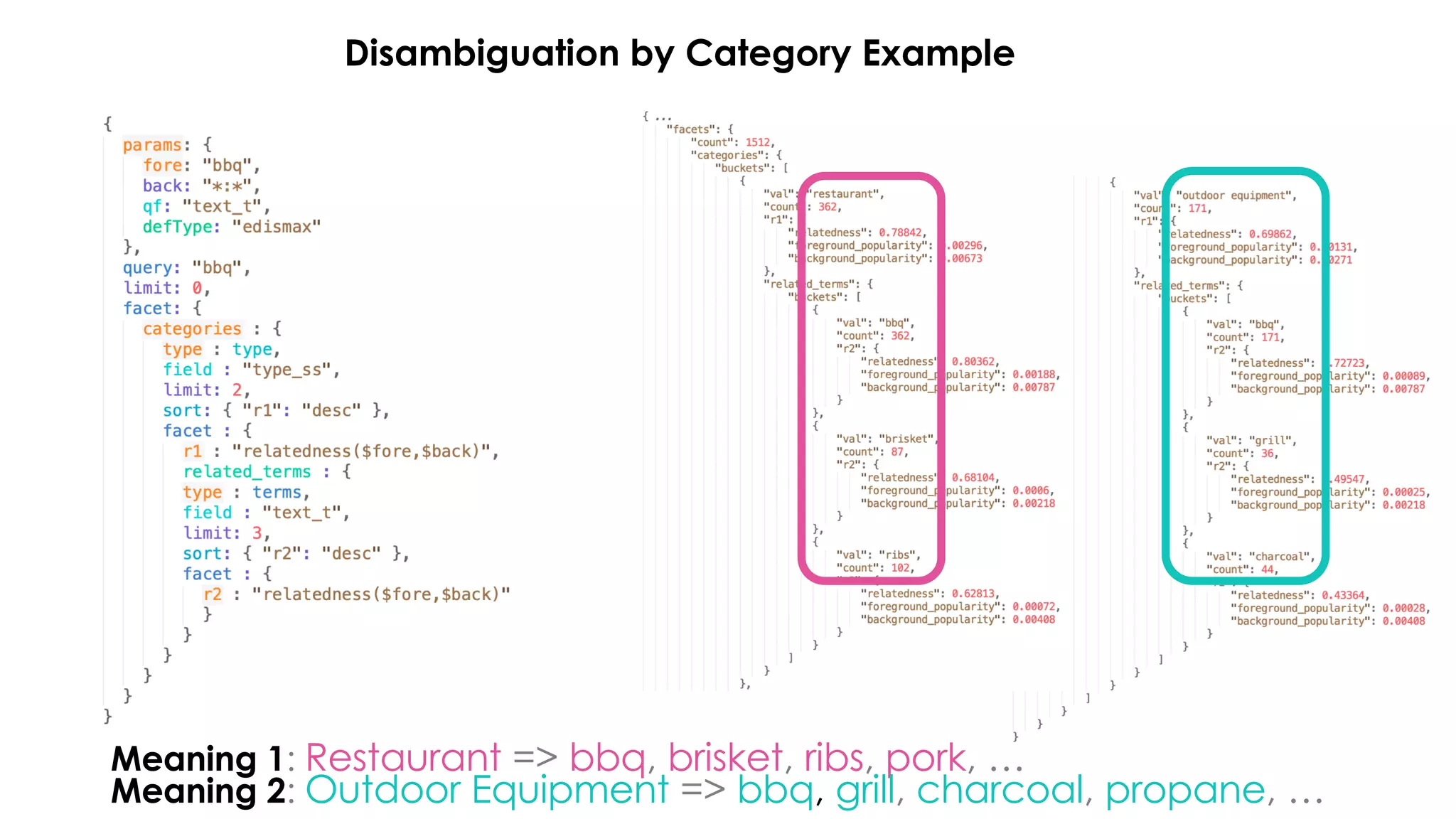 Disambiguation by Category Example
Meaning 1: Restaurant => bbq, brisket, ribs, pork, …
Meaning 2: Outdoor Equipment => bbq, grill, charcoal, propane, …
 
