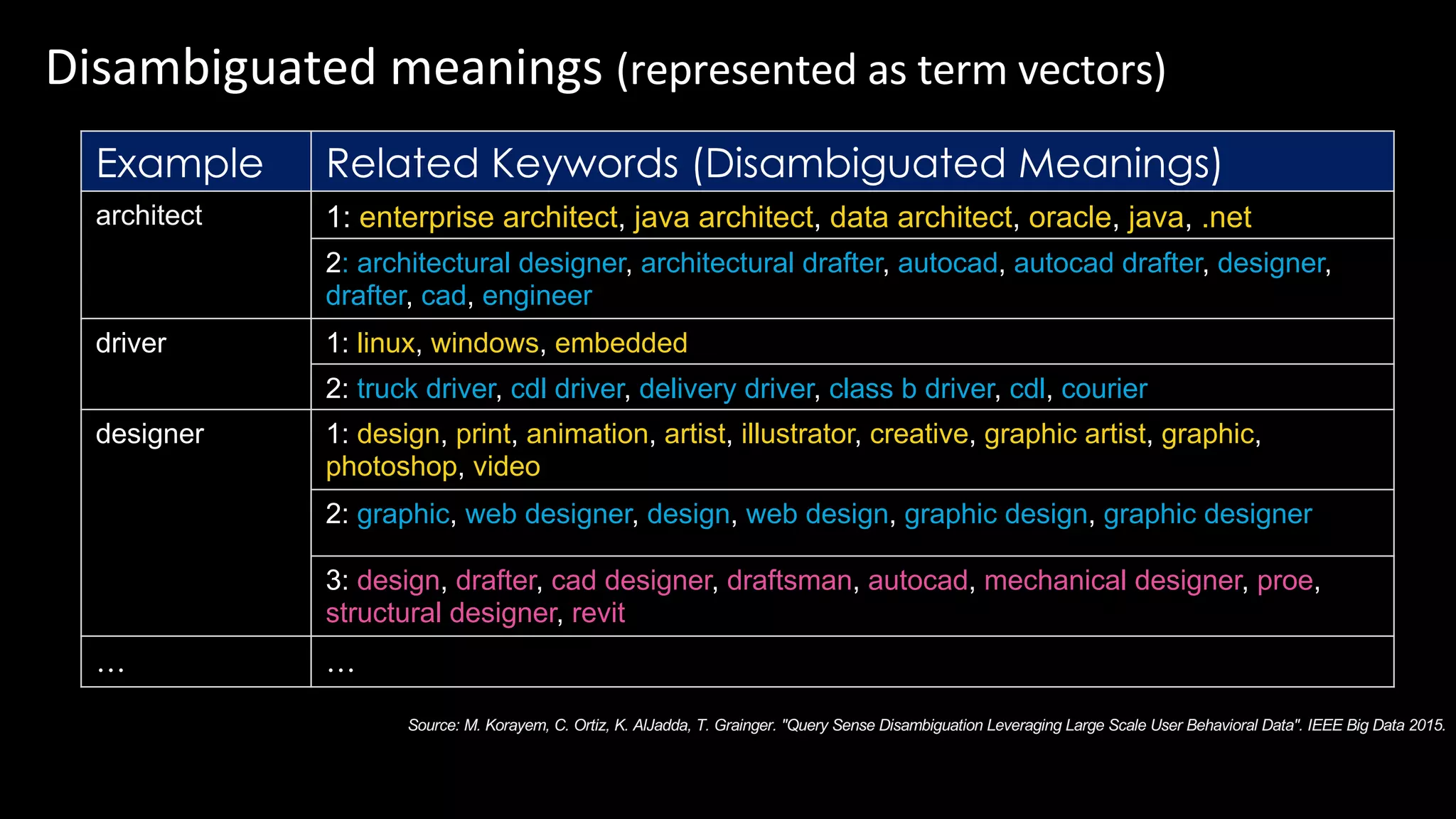 Disambiguated meanings (represented as term vectors)
Example Related Keywords (Disambiguated Meanings)
architect 1: enterprise architect, java architect, data architect, oracle, java, .net
2: architectural designer, architectural drafter, autocad, autocad drafter, designer,
drafter, cad, engineer
driver 1: linux, windows, embedded
2: truck driver, cdl driver, delivery driver, class b driver, cdl, courier
designer 1: design, print, animation, artist, illustrator, creative, graphic artist, graphic,
photoshop, video
2: graphic, web designer, design, web design, graphic design, graphic designer
3: design, drafter, cad designer, draftsman, autocad, mechanical designer, proe,
structural designer, revit
… …
Source: M. Korayem, C. Ortiz, K. AlJadda, T. Grainger. "Query Sense Disambiguation Leveraging Large Scale User Behavioral Data". IEEE Big Data 2015.
 