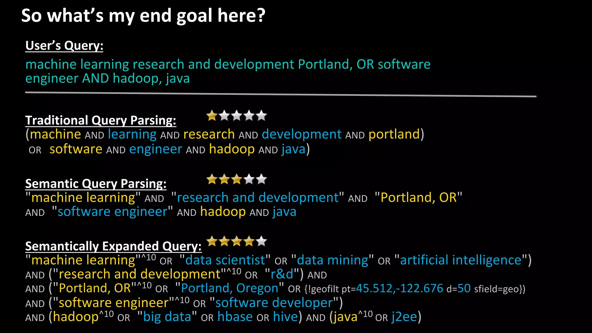 So what’s my end goal here?
User’s Query:
machine learning research and development Portland, OR software
engineer AND hadoop, java
Traditional Query Parsing:
(machine AND learning AND research AND development AND portland)
OR (software AND engineer AND hadoop AND java)
Semantic Query Parsing:
"machine learning" AND "research and development" AND "Portland, OR"
AND "software engineer" AND hadoop AND java
Semantically Expanded Query:
"machine learning"^10 OR "data scientist" OR "data mining" OR "artificial intelligence")
AND ("research and development"^10 OR "r&d") AND
AND ("Portland, OR"^10 OR "Portland, Oregon" OR {!geofilt pt=45.512,-122.676 d=50 sfield=geo})
AND ("software engineer"^10 OR "software developer")
AND (hadoop^10 OR "big data" OR hbase OR hive) AND (java^10 OR j2ee)
 