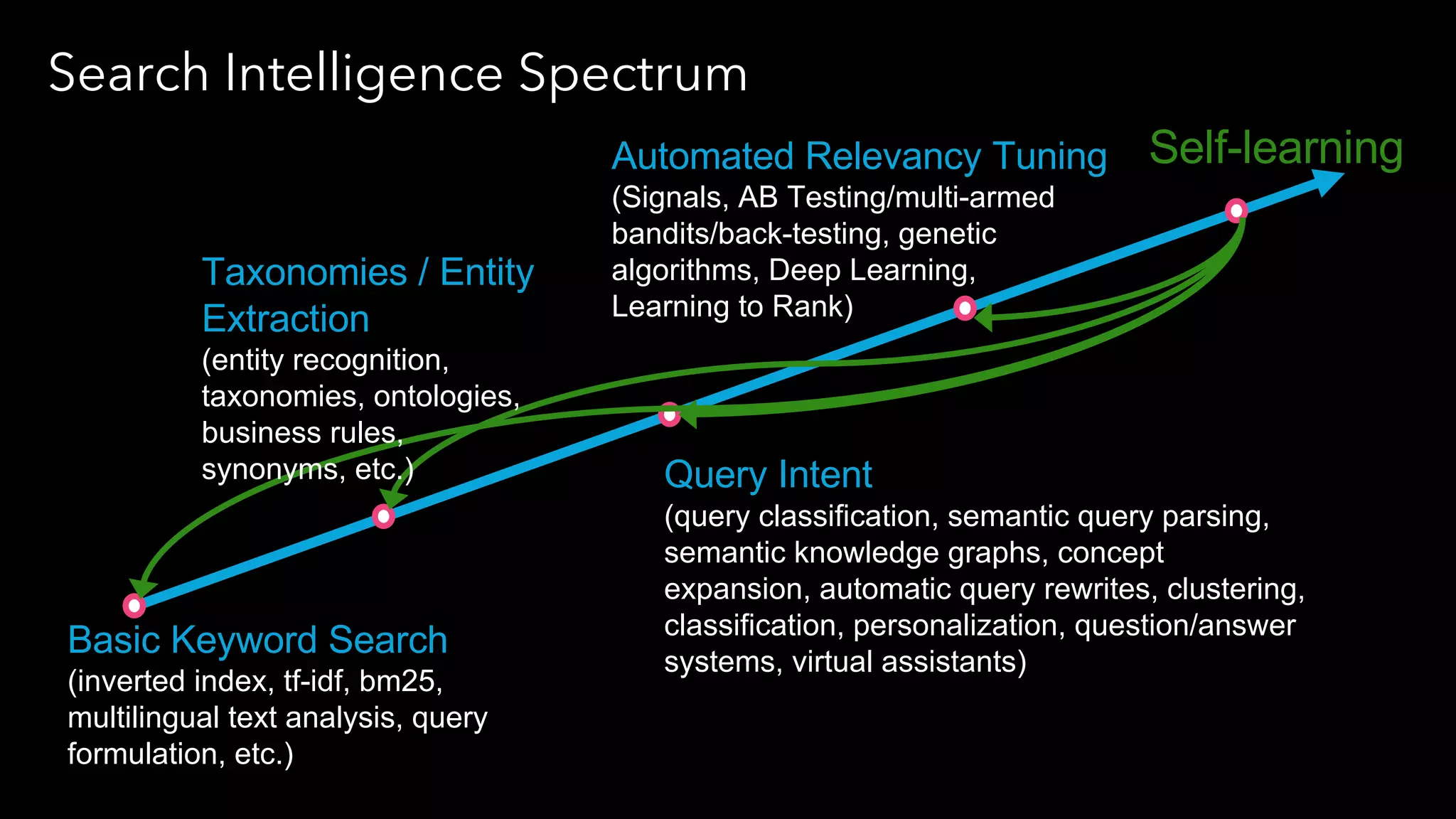 Basic Keyword Search
(inverted index, tf-idf, bm25,
multilingual text analysis, query
formulation, etc.)
Query Intent
(query classification, semantic query parsing,
semantic knowledge graphs, concept
expansion, automatic query rewrites, clustering,
classification, personalization, question/answer
systems, virtual assistants)
Automated Relevancy Tuning
(Signals, AB Testing/multi-armed
bandits/back-testing, genetic
algorithms, Deep Learning,
Learning to Rank)
Self-learning
Taxonomies / Entity
Extraction
(entity recognition,
taxonomies, ontologies,
business rules,
synonyms, etc.)
Search Intelligence Spectrum
 