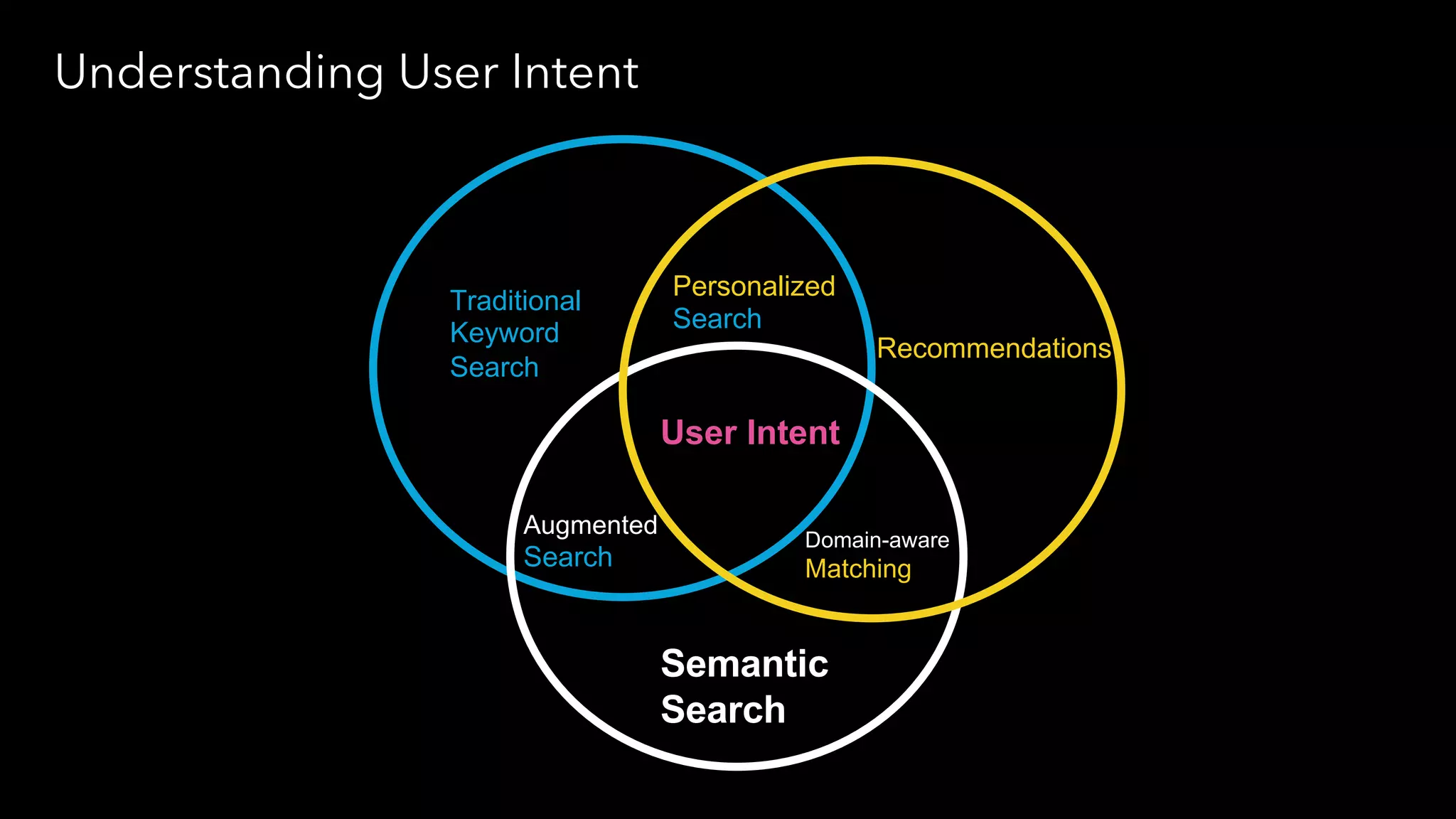 Traditional
Keyword
Search
Recommendations
Semantic
Search
User Intent
Personalized
Search
Augmented
Search
Domain-aware
Matching
Understanding User Intent
 