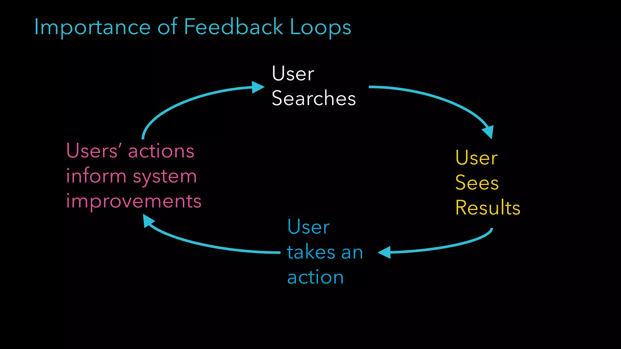 Importance of Feedback Loops
User
Searches
User
Sees
Results
User
takes an
action
Users’ actions
inform system
improvements
Southern Data Science
 