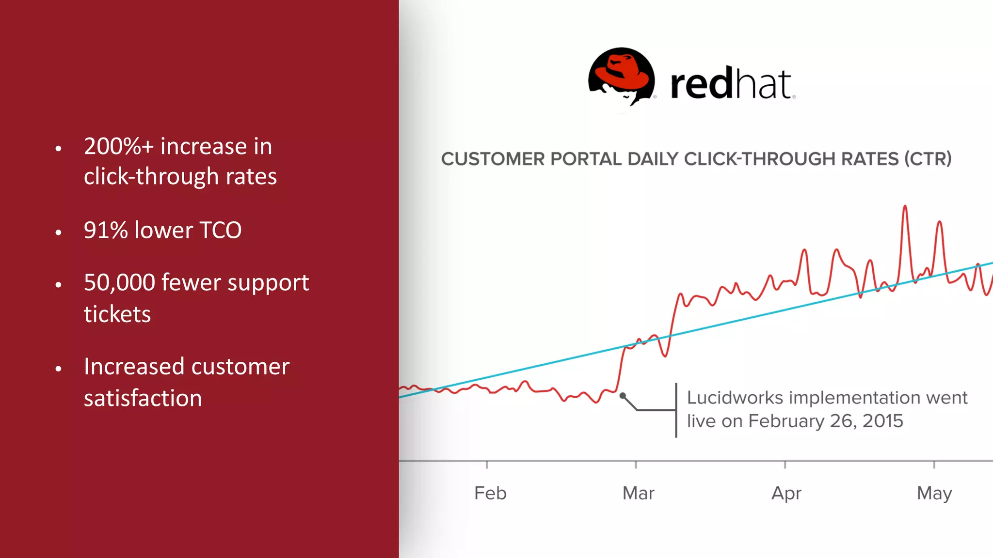 • 200%+ increase in
click-through rates
• 91% lower TCO
• 50,000 fewer support
tickets
• Increased customer
satisfaction
 