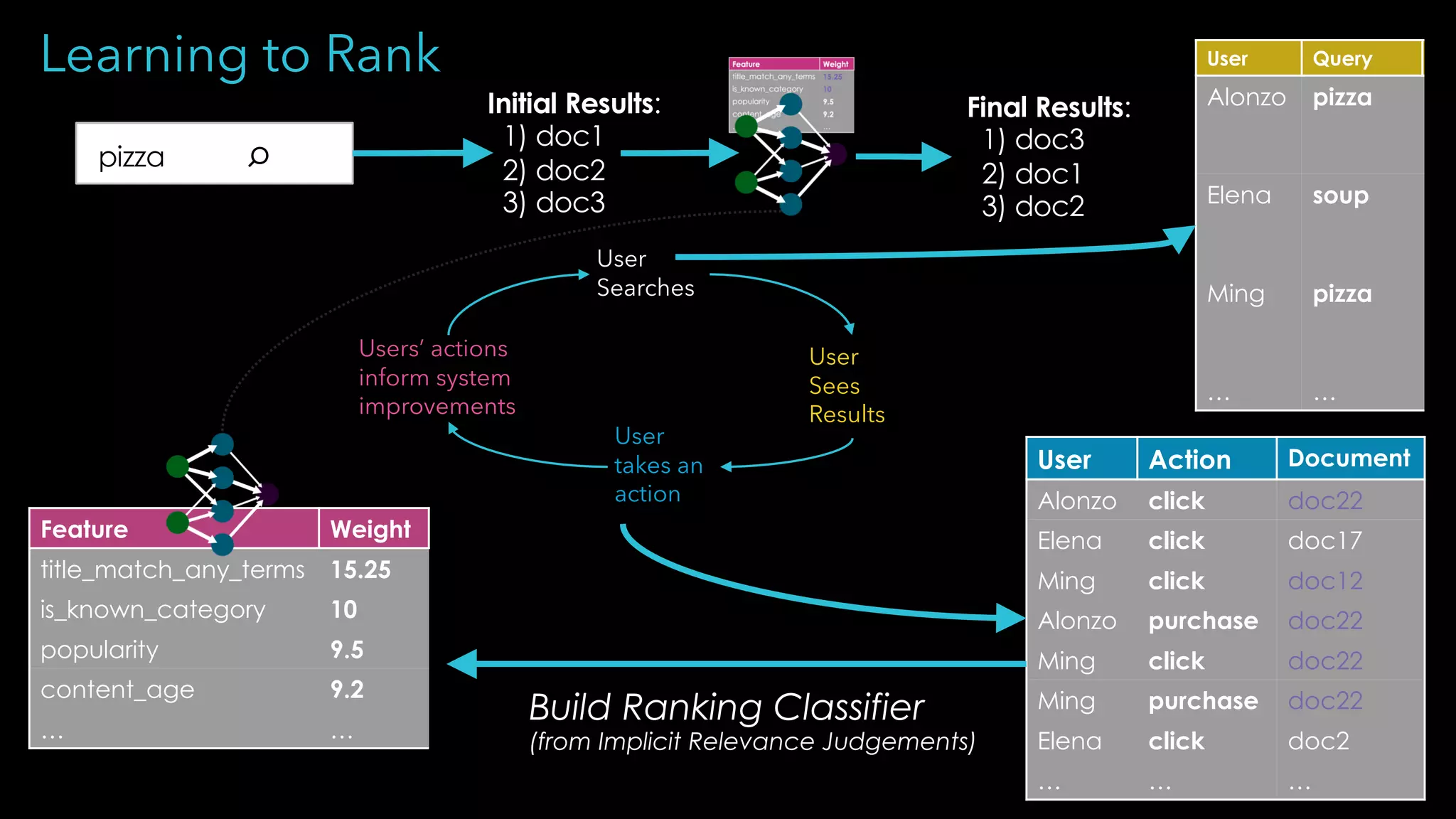 Learning to Rank
User
Searches
User
Sees
Results
User
takes an
action
Users’ actions
inform system
improvements
User Query Re
Alonzo pizza do
do
do
Elena soup do
do
do
Ming pizza do
do
do
… … …
User Action Document
Alonzo click doc22
Elena click doc17
Ming click doc12
Alonzo purchase doc22
Ming click doc22
Ming purchase doc22
Elena click doc2
… … …
Feature Weight
title_match_any_terms 15.25
is_known_category 10
popularity 9.5
content_age 9.2
… …
pizza ⌕
Initial Results:
1) doc1
2) doc2
3) doc3
Build Ranking Classifier
(from Implicit Relevance Judgements)
Final Results:
1) doc3
2) doc1
3) doc2
 