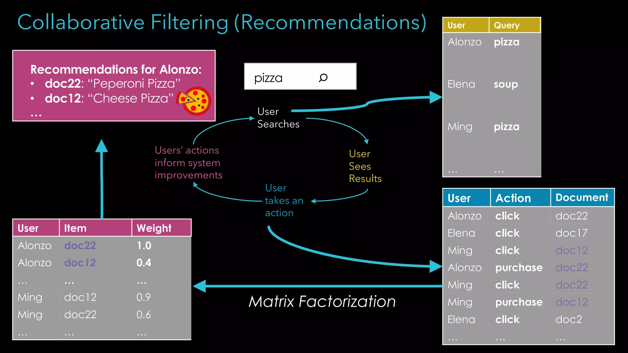 Collaborative Filtering (Recommendations)
User
Searches
User
Sees
Results
User
takes an
action
Users’ actions
inform system
improvements
User Query Results
Alonzo pizza doc10,
doc22,
doc12, …
Elena soup doc84,
doc2,
doc17, …
Ming pizza doc10,
doc22,
doc12, …
… … …
User Action Document
Alonzo click doc22
Elena click doc17
Ming click doc12
Alonzo purchase doc22
Ming click doc22
Ming purchase doc12
Elena click doc2
… … …
User Item Weight
Alonzo doc22 1.0
Alonzo doc12 0.4
… … …
Ming doc12 0.9
Ming doc22 0.6
… … …
pizza ⌕
Matrix Factorization
Recommendations for Alonzo:
• doc22: “Peperoni Pizza”
• doc12: “Cheese Pizza”
…
 